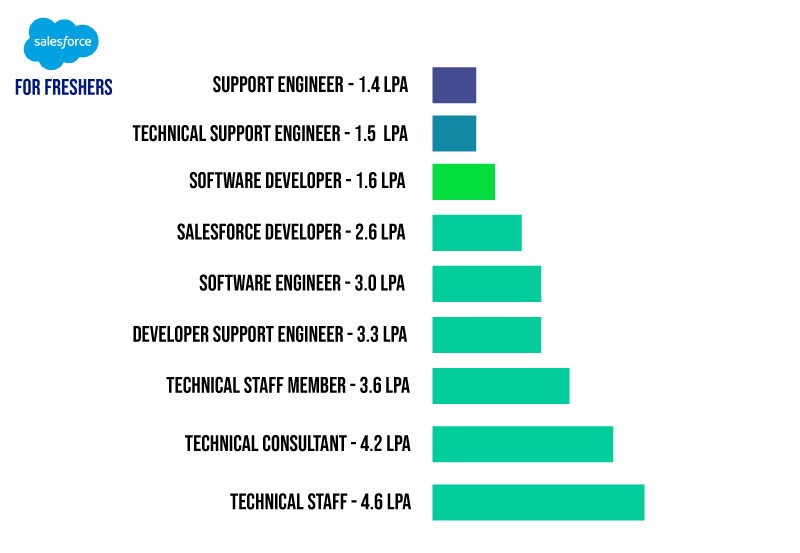 Salesforce Developer Salary in India for Freshers